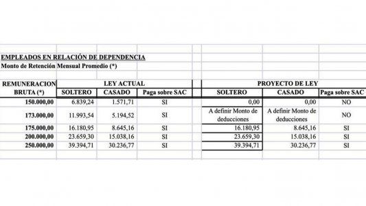 Impuesto a las Ganancias: cuáles son los puntos claves de la reforma