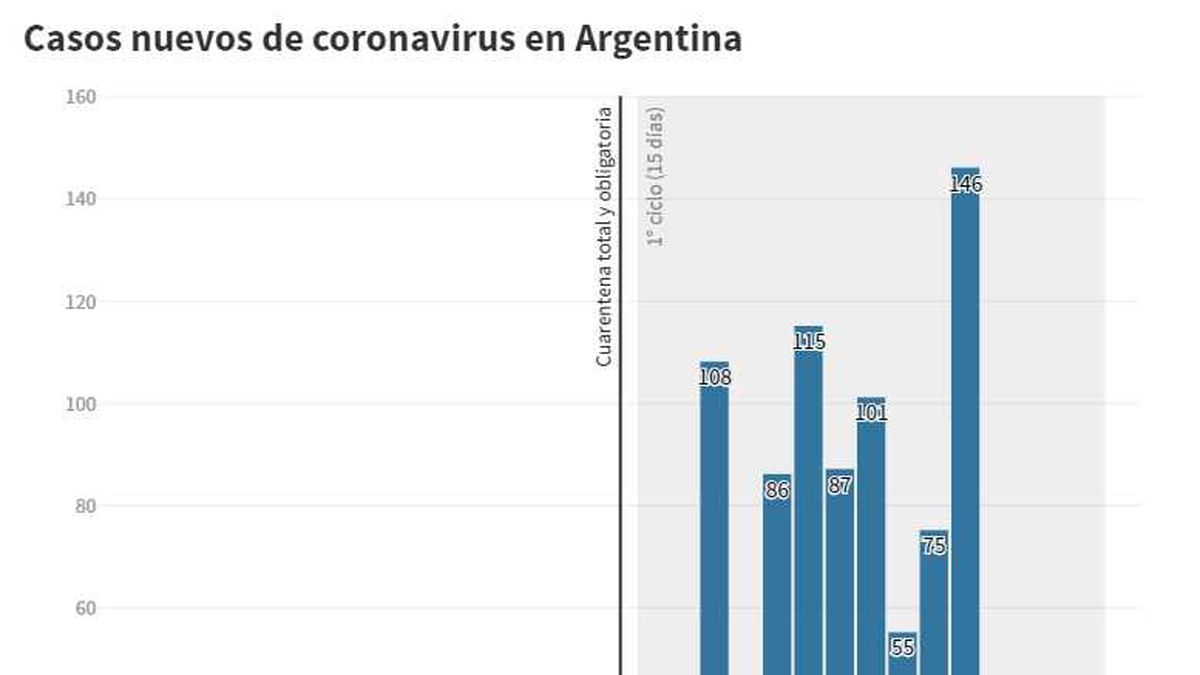 Provincia por provincia, cómo avanzan los casos confirmados de coronavirus