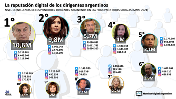 Mauricio Macri y Cristina Kirchner suman seguidores. Mauricio Macri y Cristina Kirchner suman seguidores.