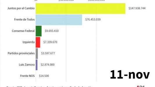 Aportes de campaña: después de las PASO, bajó la recaudación de Juntos por el Cambio y subió la del Frente de Todos