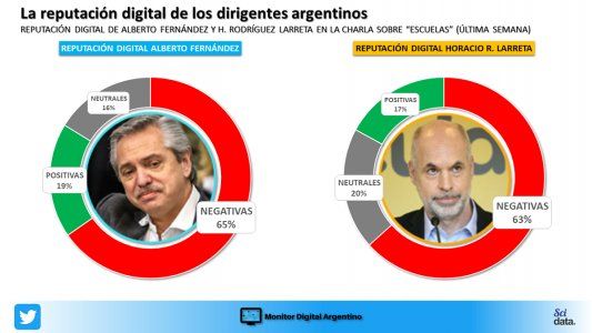En las redes, la disputa por las escuelas sube a escena a Larreta y concentra el interés en la oposición