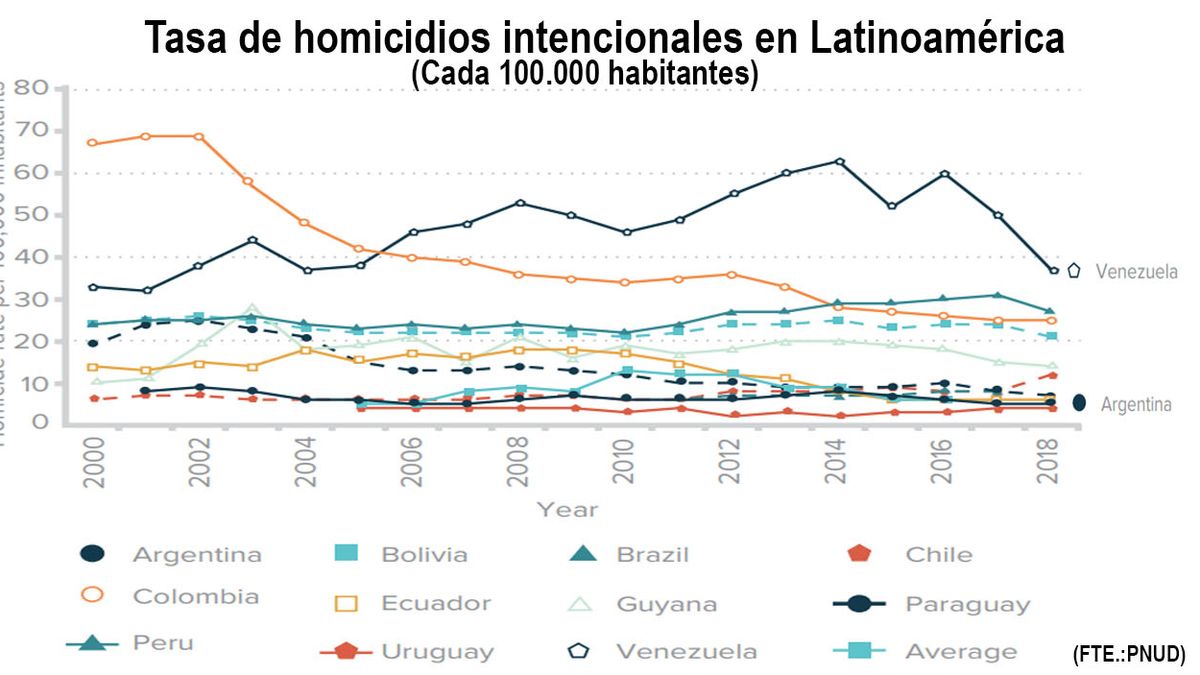 América Latina es la región más violenta del mundo. Pero la Argentina tiene el segundo mejor índice de seguridad. Muy superior al promedio de la región. (Foto: Informe PNUD)