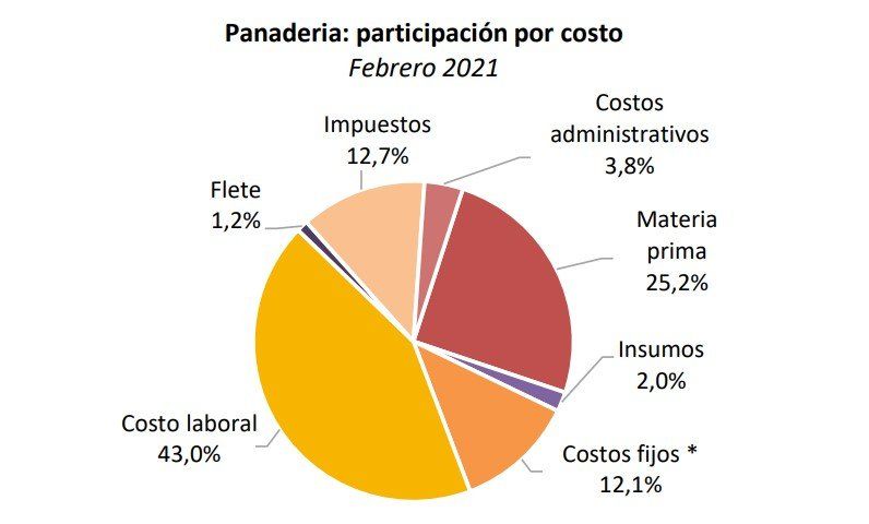 La panadería es el eslabón más importante a la hora de analizar cómo se componen los precios del pan (Fuente: FADA).