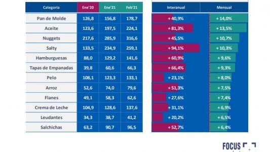 Precios: los 10 productos que más subieron en febrero