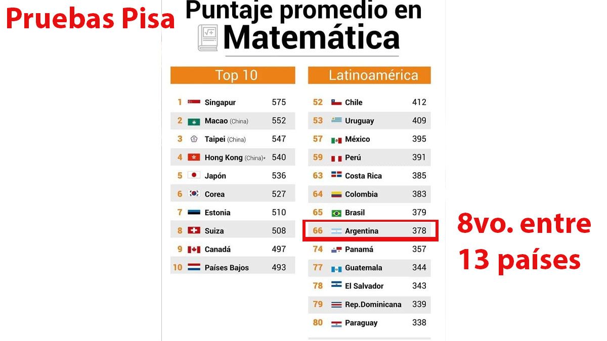 Mal resultado anual de las prueba Pisa para la Argentina. Descendió incluso en la región, está octavo entre trece y las mátemáticas mostraron el peor resultado. (Foto: Pisa)
