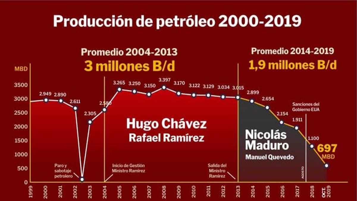 El petróleo, la gran riqueza venezolana,desperdiciada por el chavismo. (Foto: A24.com)