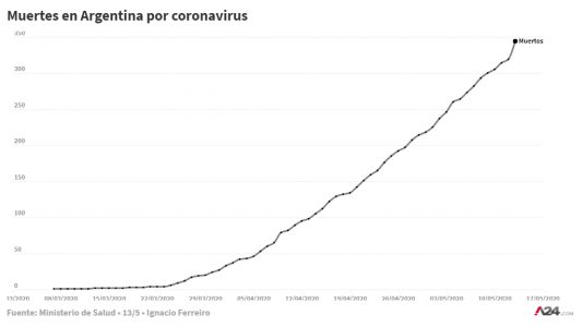 El peor día: ¿cómo evolucionó la cantidad de fallecidos desde que empezó la pandemia?