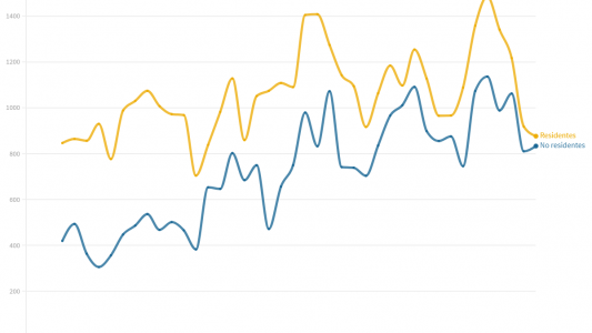 AMBA: crece en la Ciudad el número de infectados no residentes y ya empatan a los contagios diarios porteños