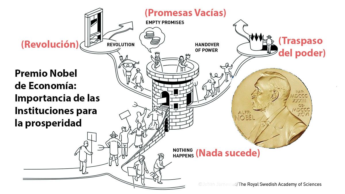El gr&aacute;fico del valor de las instituciones para la prosperidad econ&oacute;mica de las personas (Foto: Academia sueca de Ciencias-Premio Nobel).