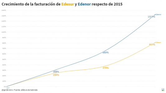 La facturación de las energéticas aumentó hasta un 1300% durante el gobierno de Macri, según Jefatura de Gabinete
