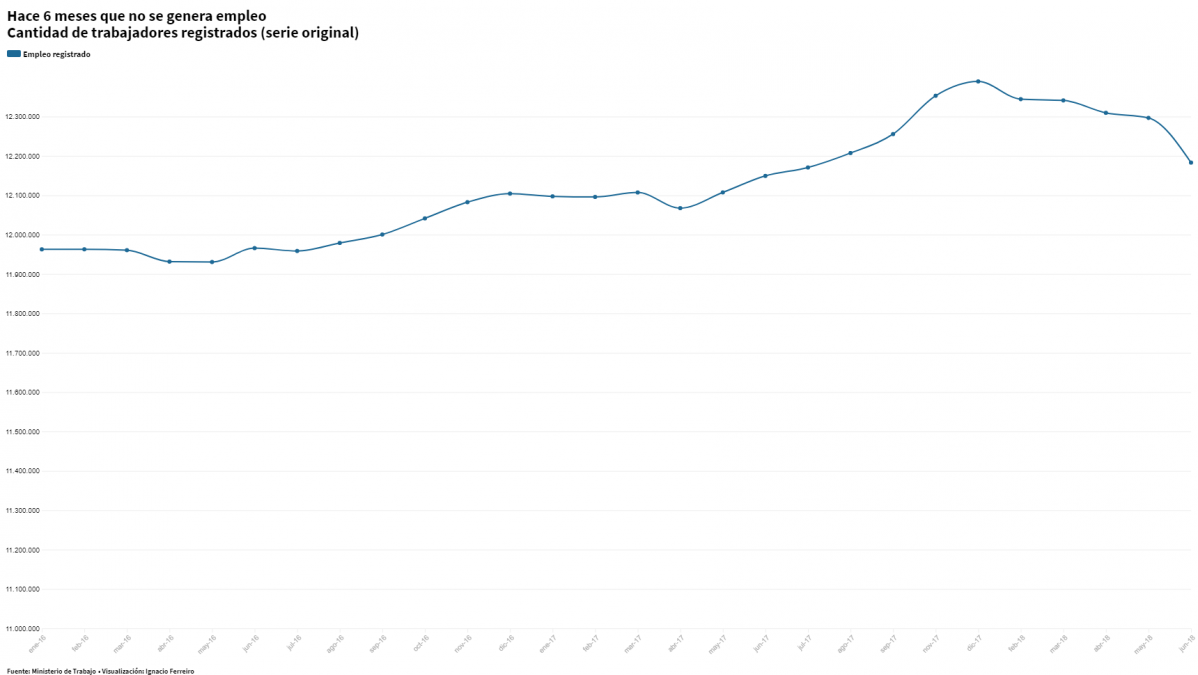 El peor primer semestre: hace 6 meses que no crece el empleo y se perdieron más de 100.000 puestos de trabajo