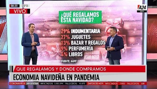 Regalos navideños: el ticket promedio será de 1.200 pesos