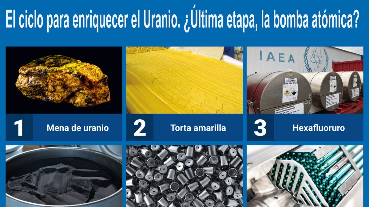 El ciclo de enriquecimiento del Uranio, el punto de partida para la bomba atómica. (Foto: Gentileza OEIA)
