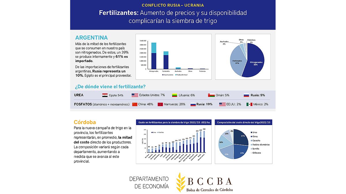 Si bien Egipto es el principal abastecedor de Argentina en fertilizantes, en el trigo preocupa la guerra entre Rusia y Ucrania. 