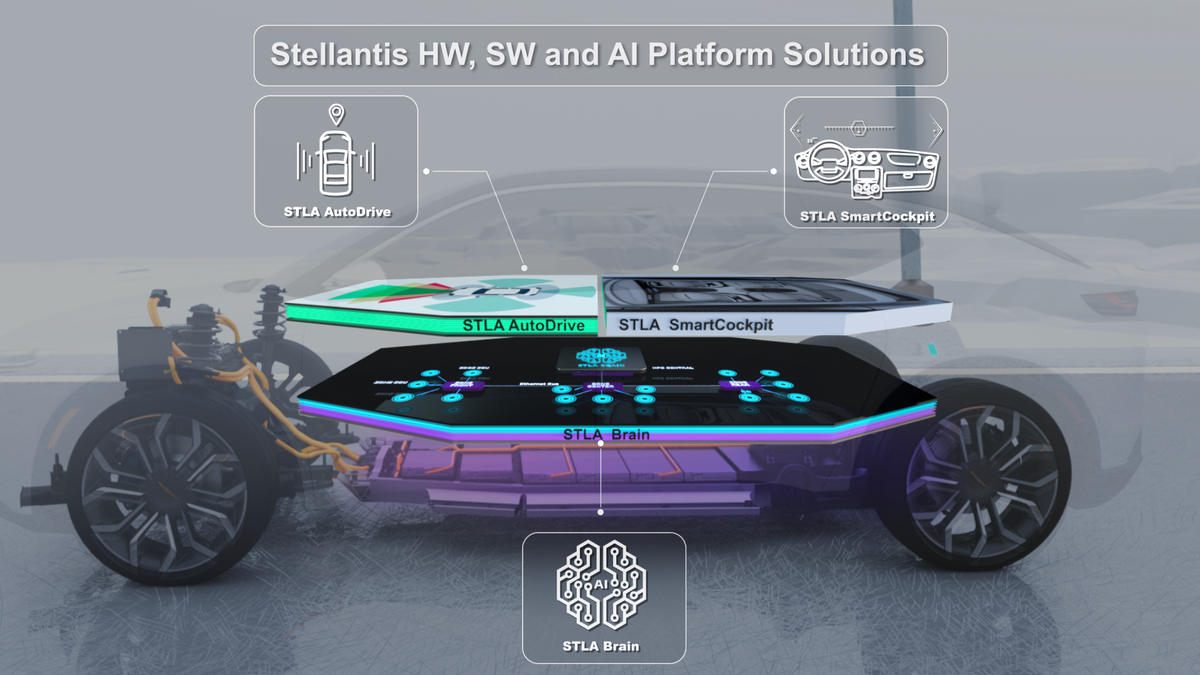 Stellantis marca su estrategia de software para las plataformas tecnológicas de la próxima generación. Tendrá tres nuevas plataformas tecnológicas para 2024. Una de ellas es la que trata sobre los distintos niveles de conducción autónoma. STLA AutoDrive