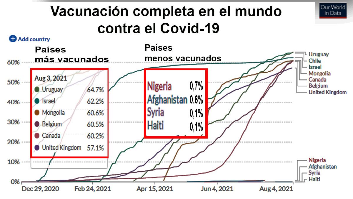 La OMS pide una moratoria en la tercera dosis de refuerzo para enviar vacunas a los países más rezagados y evitar más contagios (Foto: OWID)