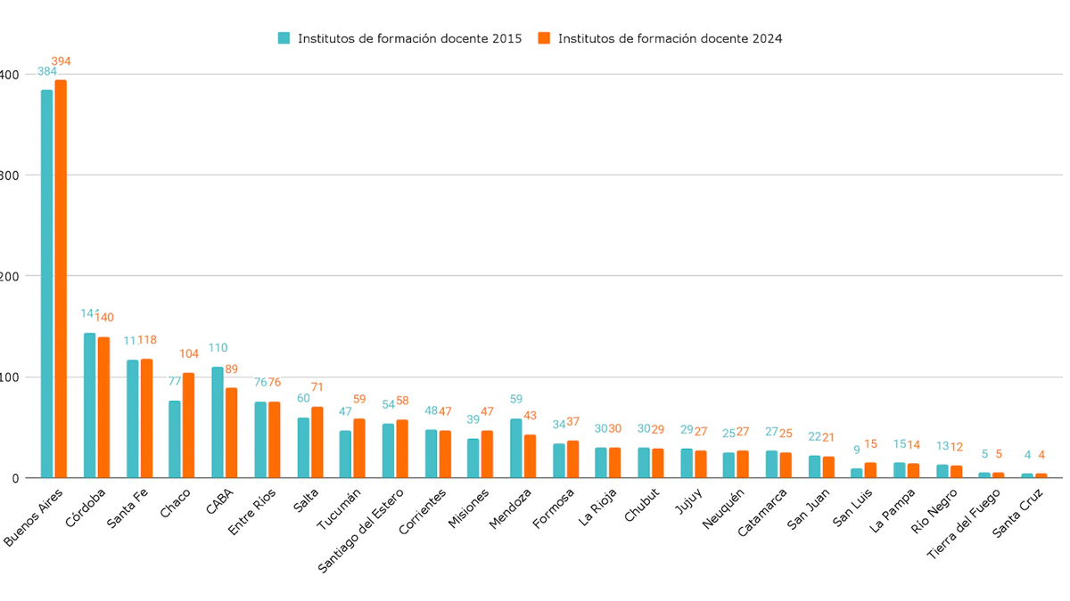 Institutos de formación docente (grado, posgrado y postítulo). Por provincia. Años 2015 y 2024.