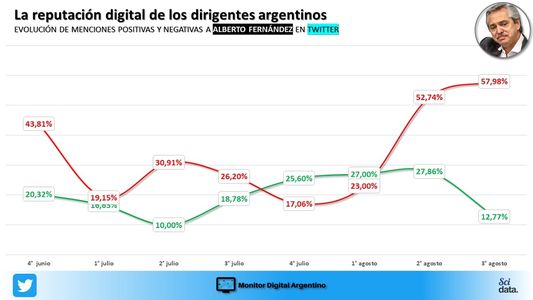 Las redes descargan su furia contra Alberto Fernández y lo sepultan en los peores niveles de reputación digital