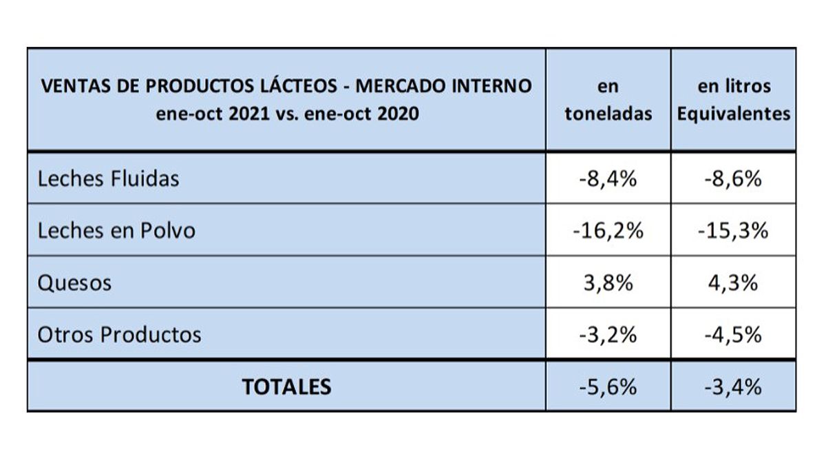 OCLA estimó que la actividad de los lácteos tuvo un octubre menor a lo que fue el de 2022. 