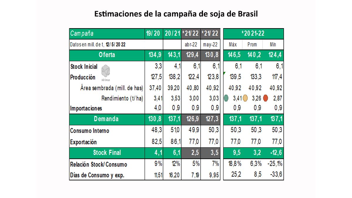 Brasil se encamina a una nueva campa&ntilde;a agr&iacute;cola r&eacute;cord.