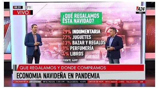 Regalos navideños: el ticket promedio será de 1.200 pesos