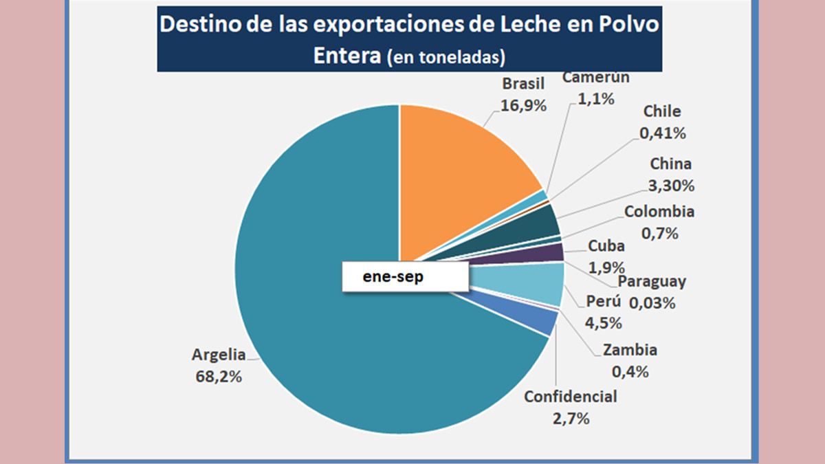 La leche en polvo, el producto de mayor peso entre las exportaciones de lácteos. 