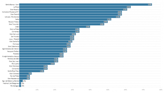 ¿Dónde aumentó más la pobreza en un año?