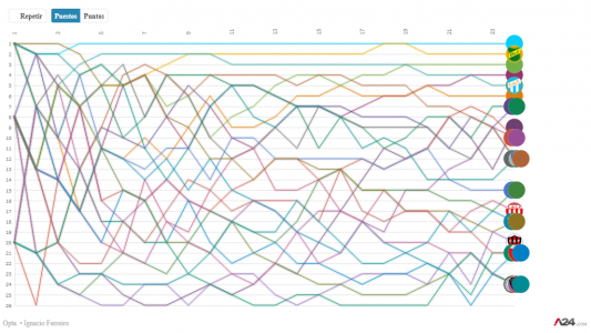 #RacingCampeón | Un equipo que no soltó la punta desde la fecha 4