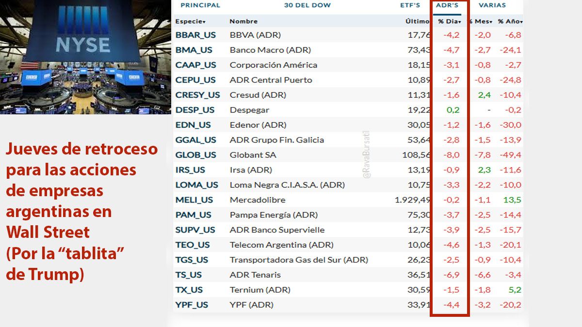 Las acciones de empresas argentinas en Wall Street, todas a la baja, arrastradas por la pésima recepción del mercado mundial a los aranceles de Trump. (Foto: Gentileza Rava)