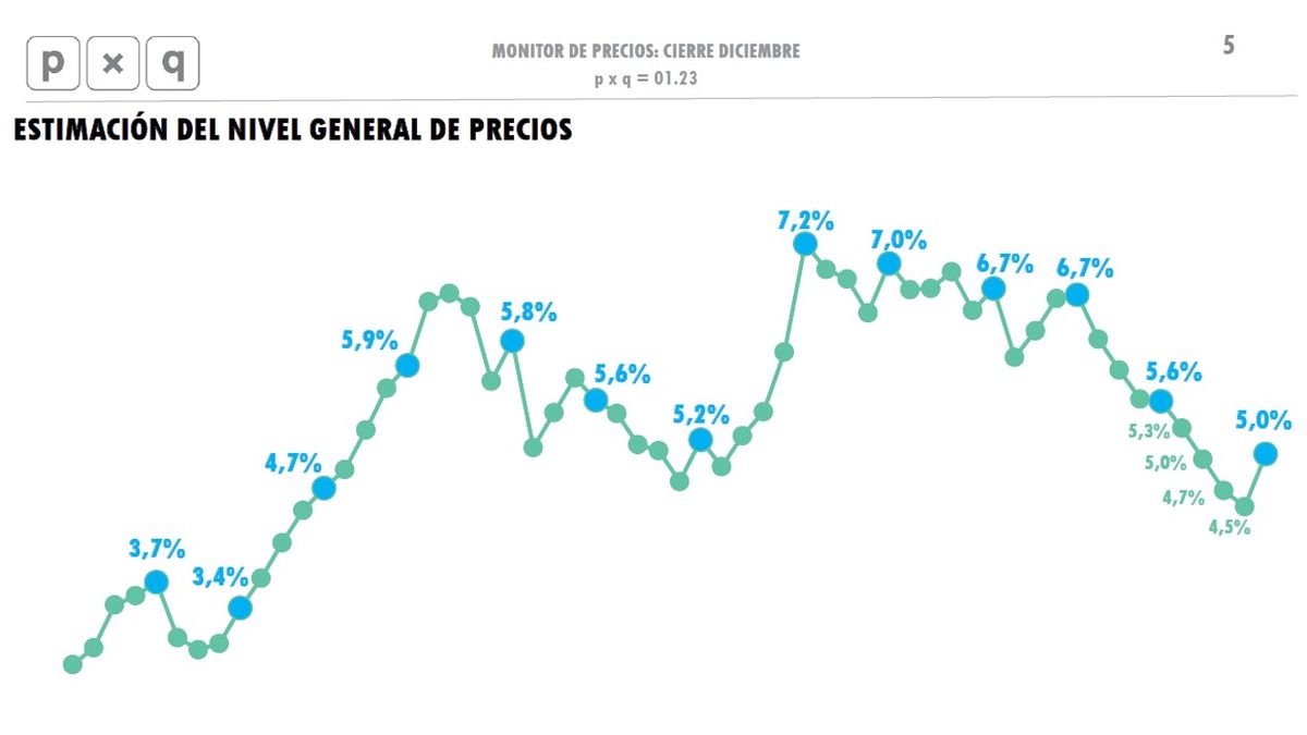 La inflación de diciembre según PxQ