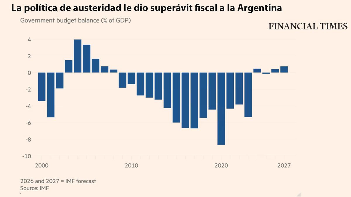 Un sube y baja. Los períodos de déficit y los pocos de superávit de la economía argentina reciente. (Foto: FT)