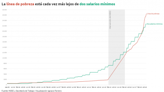 La peor situación del salario mínimo desde 2004: ¿por qué el gobierno adelantó el aumento?