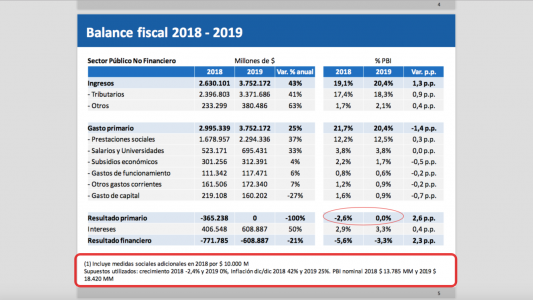 ¿Peor de lo previsto?: el gobierno contemplaría para 2018 una caída del 2,4% del PBI y una inflación del 42%