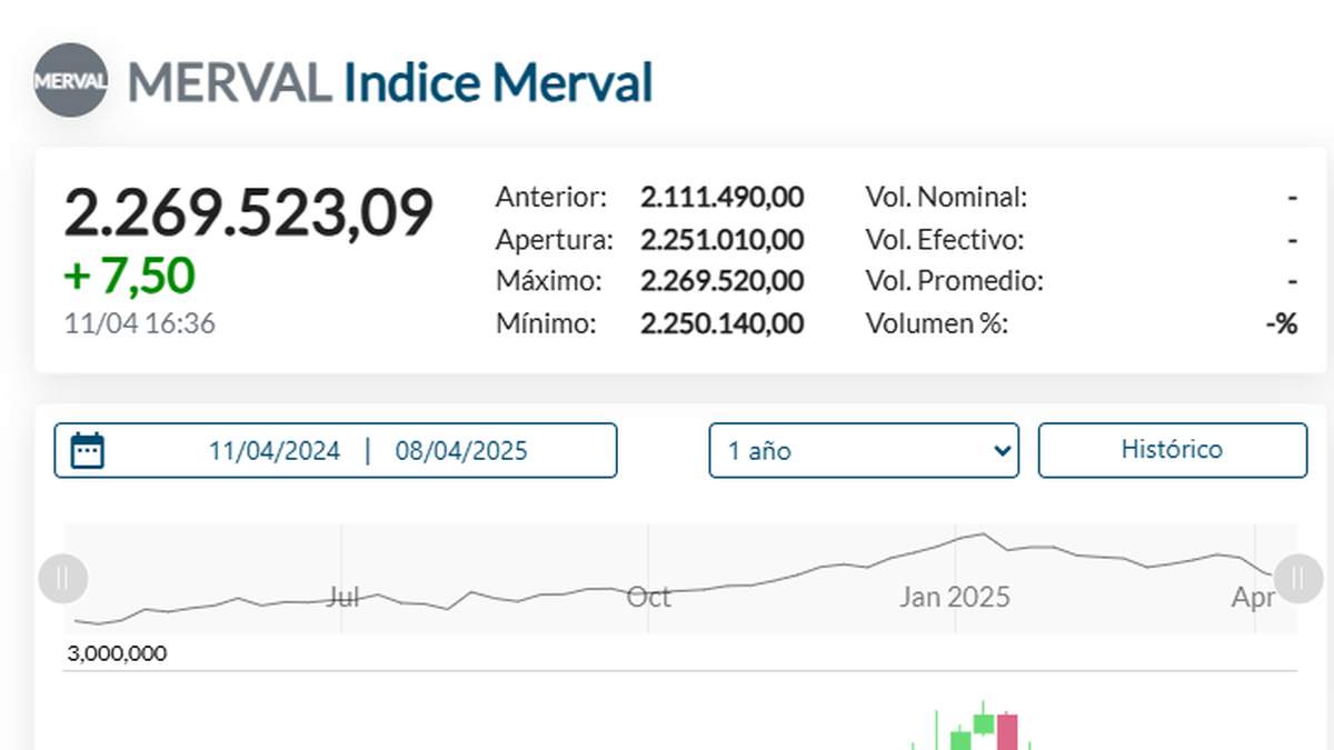 El Merval subió 7,5% (Fuente: Rava)