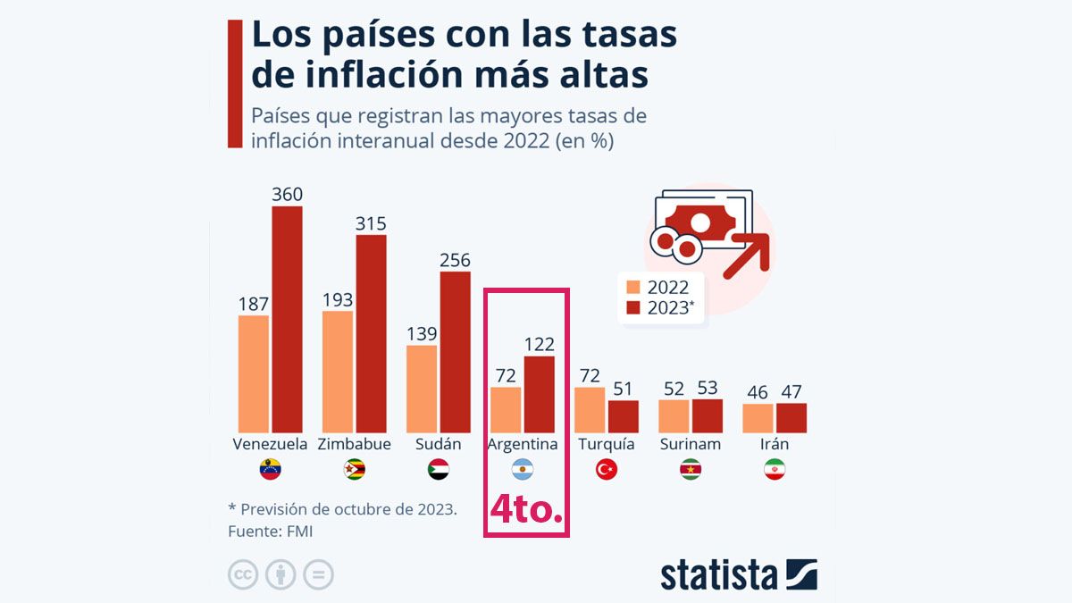 Ranking Mundial De Inflación: Qué Lugar Ocupa La Argentina