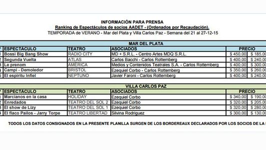 La hora de la verdad: las posiciones en Mar del Plata y Carlos Paz de las obras teatrales