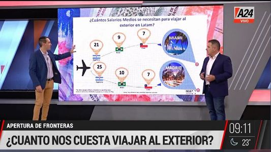 ¿Cuántos salarios son necesarios para viajar al exterior?