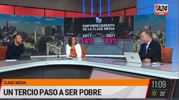 1 de cada 3 argentinos cayeron en la pobreza