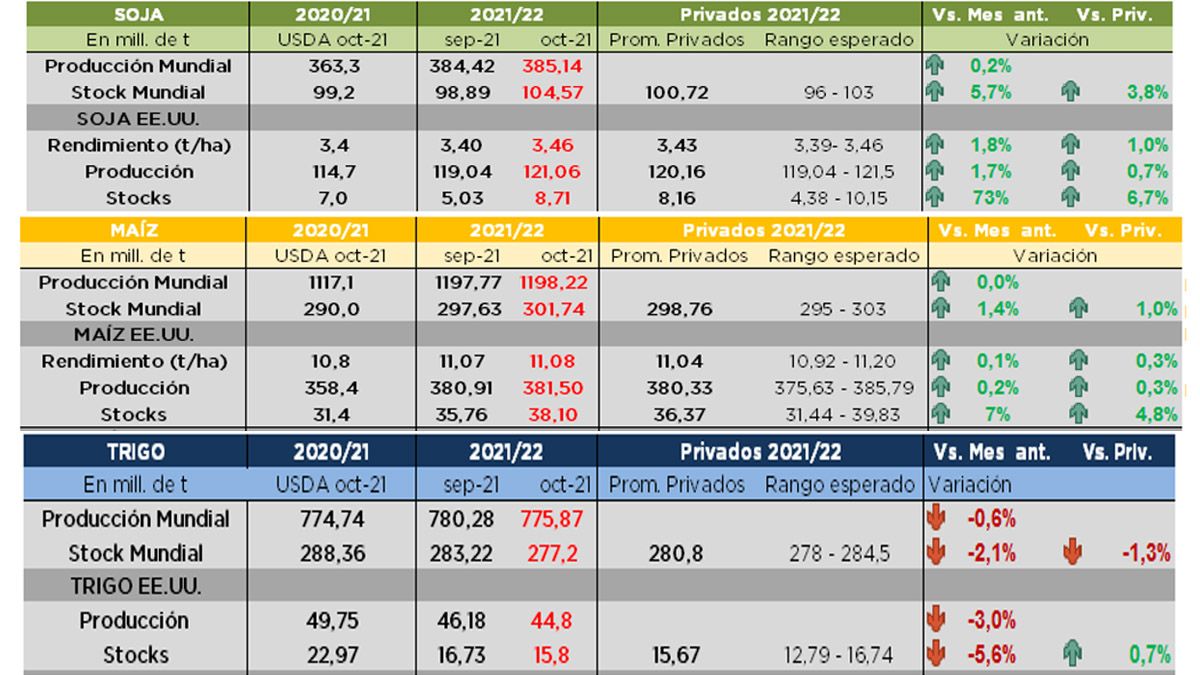 Estimaciones del USDA Octubre 2021 – Soja, maíz y trigo -  Fuente: AZ Group sobre la base de USDA y privados.