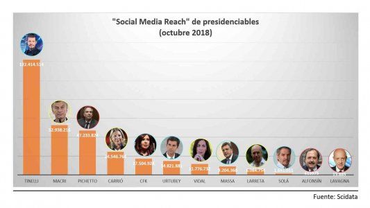 En las redes sociales, Tinelli es un  candidato frío para 2019 y Cristina, una postulante caliente
