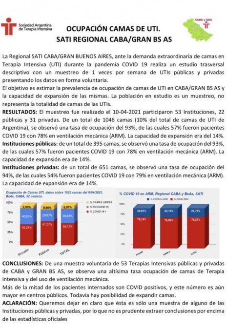 La Sociedad Argentina de Terapia Intensiva alertó sobre la ocupación de camas UTIs y detalló cuáles corresponden a casos positivos de Covid-19.
