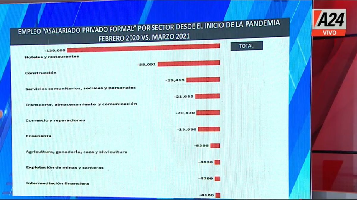 El número de empleados asalariados formales privados sigue en 