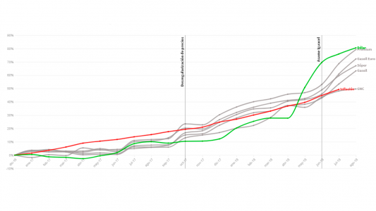 El gobierno no encuentra el rumbo energético: los combustibles subieron por encima de la inflación y se esperan más aumentos