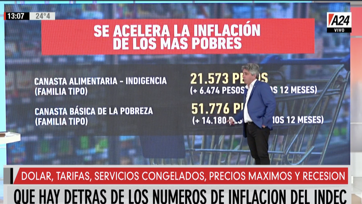 Qué Hay Detrás De Los Números De Inflación Del INDEC