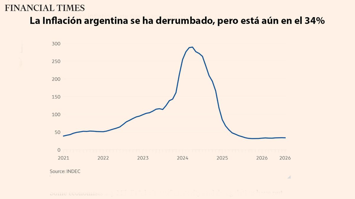 Entre los datos de la nota del Financial Times, destaca la baja de la inflación pero que aún sigue en niveles altos. (foto: FT)