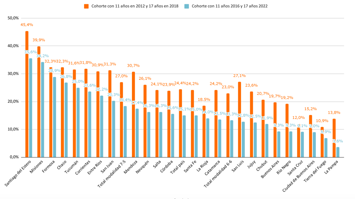 Tasa de abandono acumulada a los 17 años, por provincia y por cohorte. Se toma como base a la cantidad de estudiantes de 11 años de cada cohorte. (Foto: Observatorio de Argentinos por la Educación)