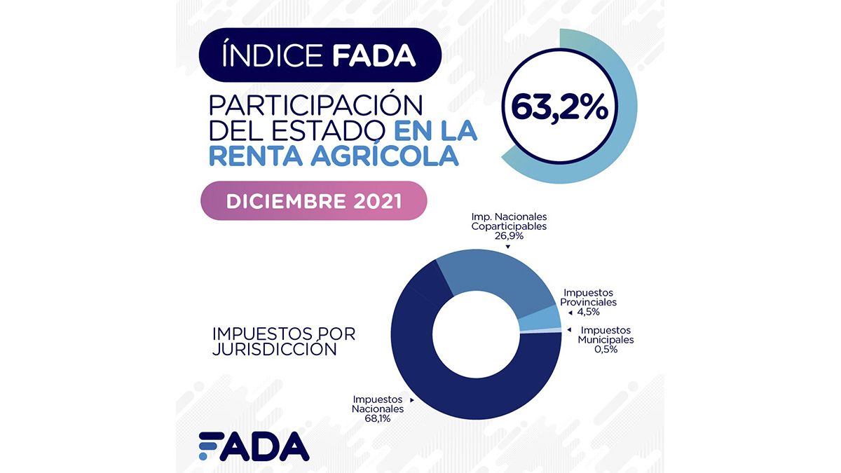 Los impuestos nacionales que deben afrontar los productores agropecuarios, los de mayor carga. 