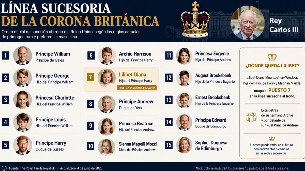 La lista sucesoria de la corona británica. Lilibet, es la 7ma. (foto: A24.com)