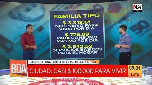 Una familia de clase media porteña necesita desde $100 mil para vivir