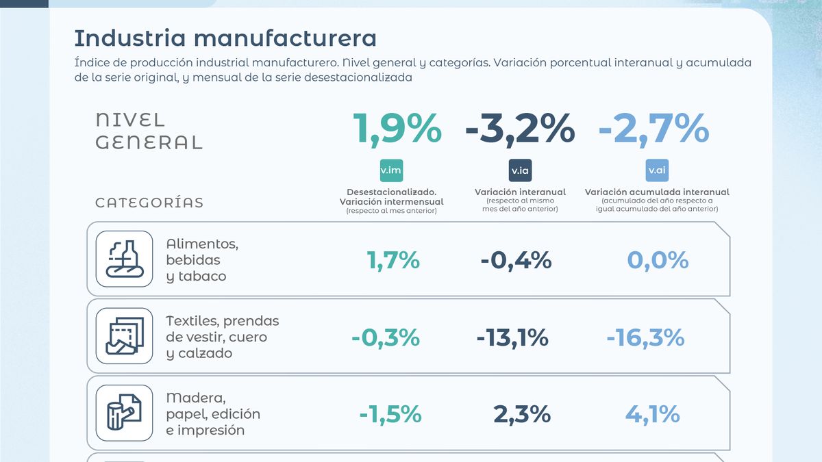 La industria manufacturera creci&oacute; 1,9% en agosto frente a julio, pero cay&oacute; 3,2% en la comparaci&oacute;n interanual. (Imagen: Indec).